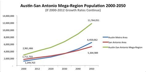 San Antonio Metro Population 2025 - Lynea Therine