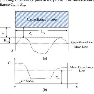 Micromovement Gantry Setup For Roughness Measurement Using Capacitance