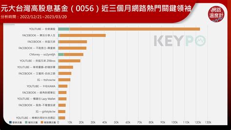 0056規模破2千億元！國民etf人氣夯 網友關注「高股息」上榜熱門關鍵字 Yahoo奇摩汽車機車