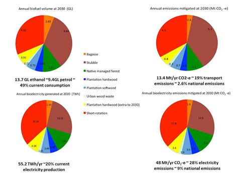 Bioenergy Australias Forgotten Renewable Energy Source So Far