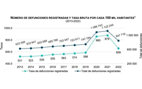 Estas Son Las 10 Principales Causas De Muerte En México Según Inegi Aristegui Noticias