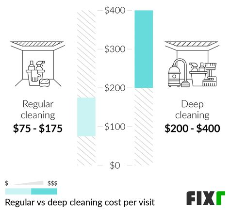 How Much Does It Cost To Deep Clean A Bedroom House Resnooze