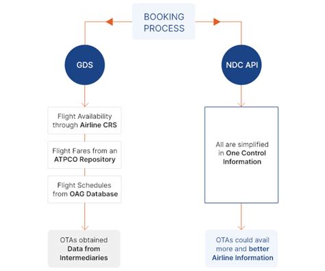 NDC API Flight API Provider Flight Booking API Integration Pratra