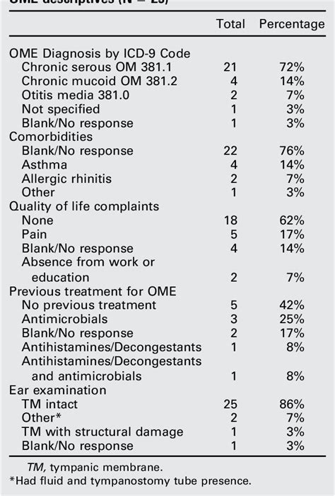 Table 4 From Assessment Of Acute Otitis Externa And Otitis Media With