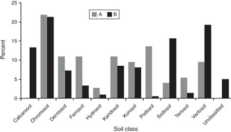 Distribution Of Soil Classes According To The Australian Soil