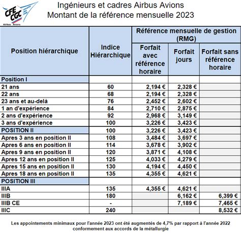 Grilles Salariales My Cfe Cgc Airbus