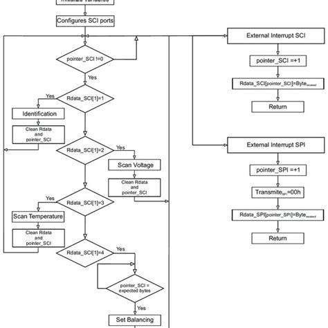 Pdf Management System For Large Li Ion Battery Packs With A New Adaptive Multistage Charging