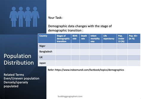 Demographic Transition 3 Stages