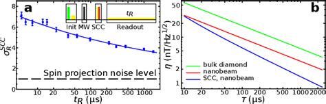 Figure From Efficient Readout Of A Single Spin State In Diamond Via