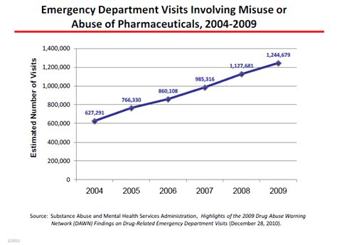 New Data Reveal Doubling Of Emergency Department Visits Involving