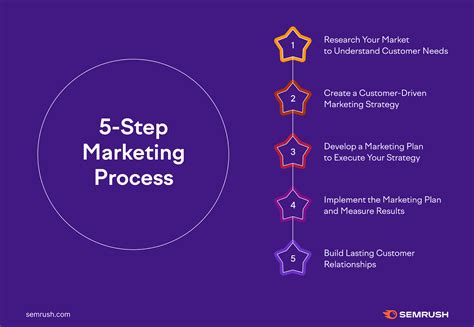 Your Marketing Process Guide 5 Key Parts