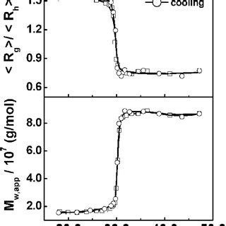 Temperature Dependence Of Average Hydrodynamic Radius Hr H I And