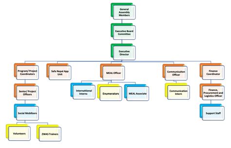 Organogram – Cleanup Nepal