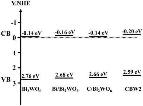 The Relative Position Of The Valence Band And The Conduction Band Of Download Scientific