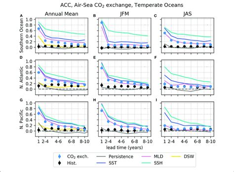 Spatially Averaged Anomaly Correlation Coefficients Acc For