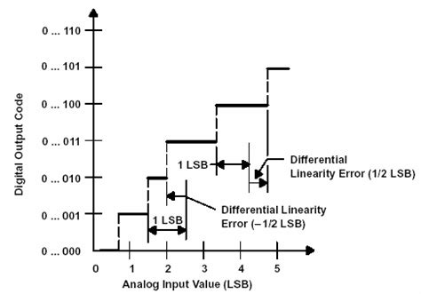 deferential nonlinearity dnl source   scientific diagram