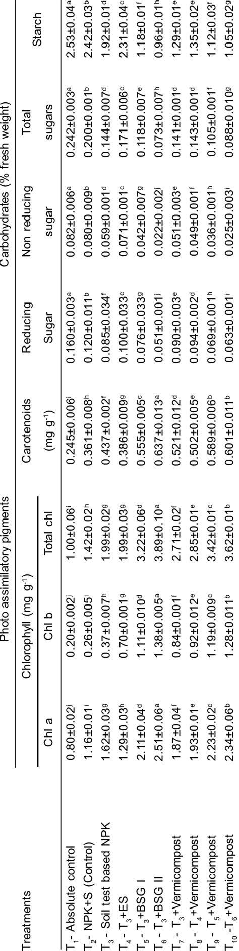 Effect of BSG on photo assimilatory pigments and carbohydrates of ...