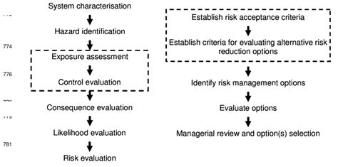 Risk Analysis Left And Risk Based Decision Making Practices Right