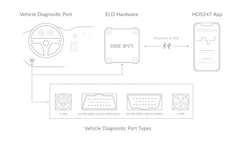 ELD Apps: Electronic Logging Device Compliant Smartphone Fleet App