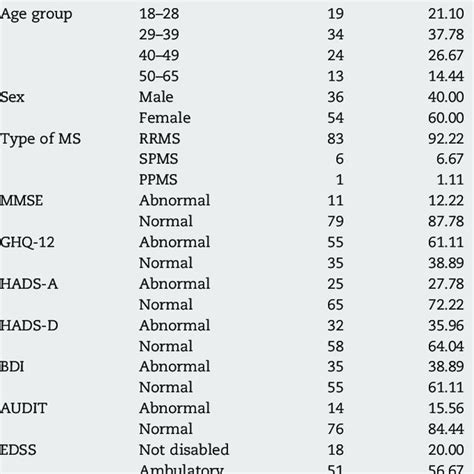 Tally Discrete Variables Age Group Sex Type Of Ms Mmse Ghq 12