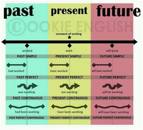 Tenses Timeline Tempos Verbais Ingl S Tempos Verbais Dicas De Ingles