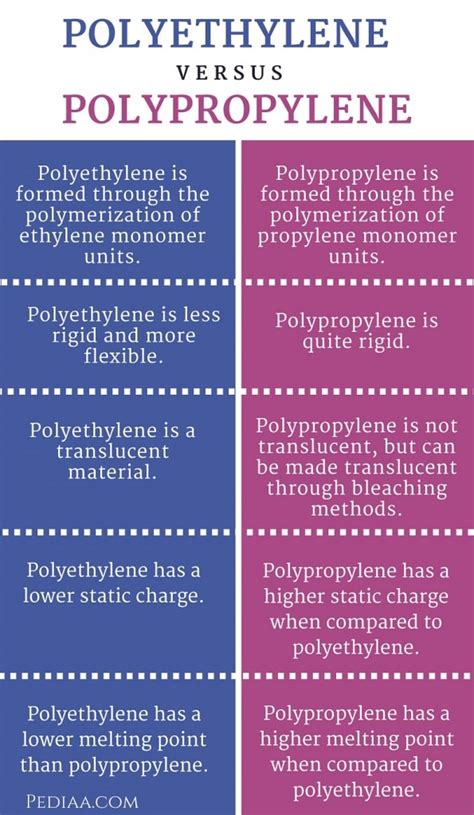 Difference Between Polyethylene And Polypropylene Pediaa