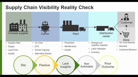 Real Time Supply Chain Visibility Youtube