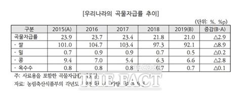 세계 7위 곡물수입국 곡물대란 위험있다