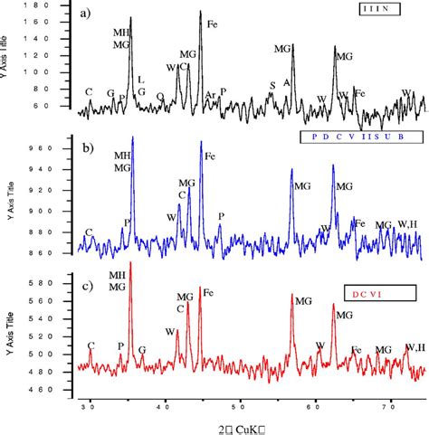 Color Online Xrd Patterns For A Corroding Specimen B Protected