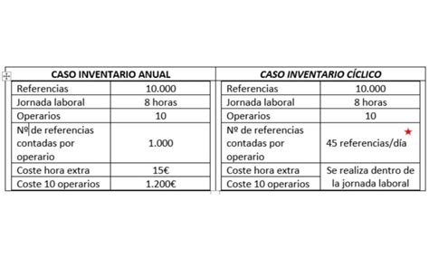 Qu Es Y Cu Les Son Las Ventajas Del Inventario C Clico