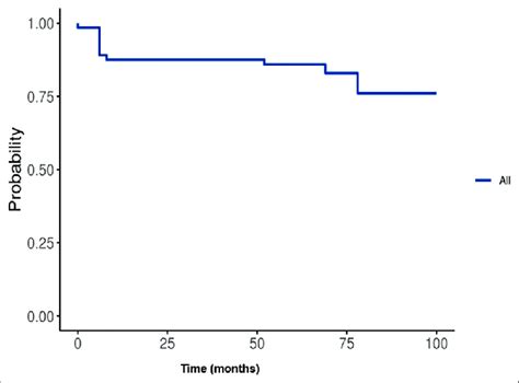 Overall Survival Probability Rate Download Scientific Diagram