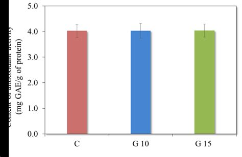 Evaluation Of Antioxidant Activity Using Abts Method C Concentration