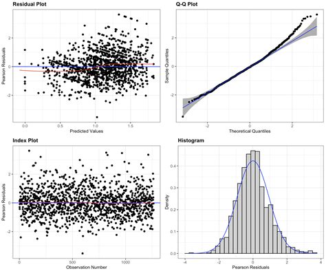 Lme4 Nlme How Do I Interpret This Residual Plot Lmer And The