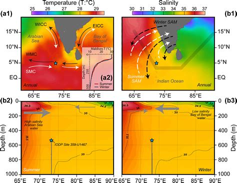 Monsoon and Tropical Climate Forcing on the Physicochemical and