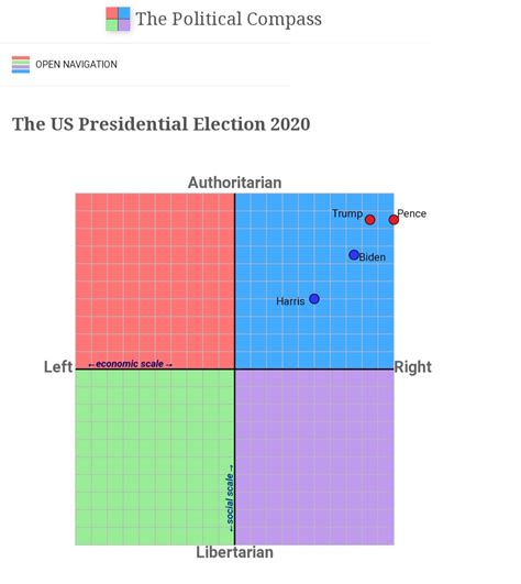 The 2020 election political compass but its made by an edgy 13 year old ...