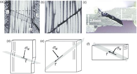 Compressive Failure In Unidirectional Composites A Fibre Kinking