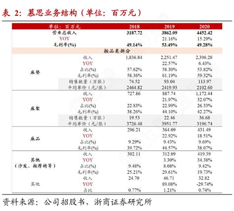 谁知道慕思业务结构（单位：百万元）问题的答案行行查行业研究数据库