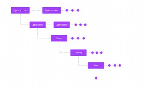 Figma C 1 Figma’s Work Hierarchy Supreeth Kashyap Medium