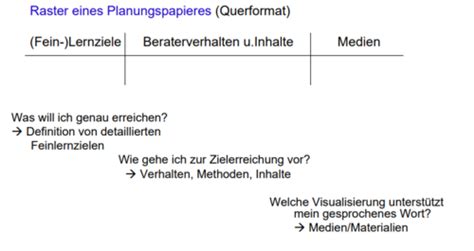 Präsentation Beratung 2 2 Flashcards Quizlet