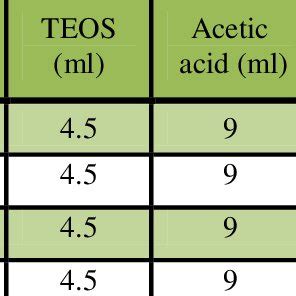 Adding various quantities of sodium carbonate to reaction environment ...