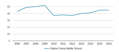 Station Camp Middle School Profile (2020) | Gallatin, TN