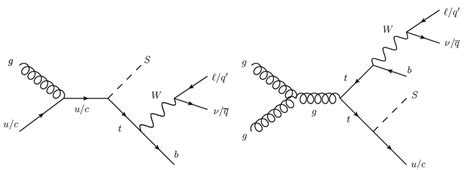 Representative Feynman Diagrams For The Production Of A Single Top