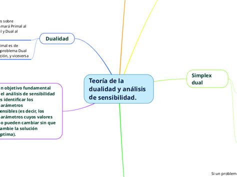 Teor A De La Dualidad Y An Lisis De Sensi Mind Map