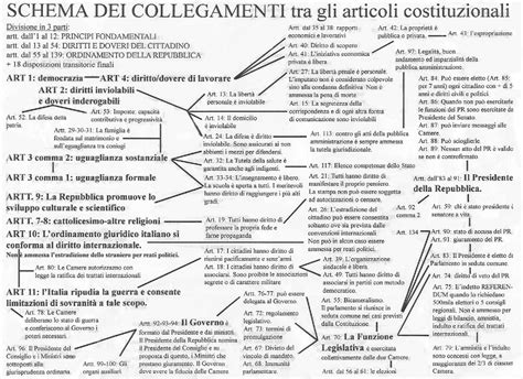 Collegamenti Tra Articoli Costituzionali Schema 1 Schemi E Mappe