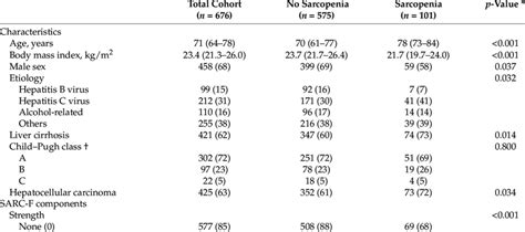 Baseline Characteristics Of Patients With And Without Sarcopenia