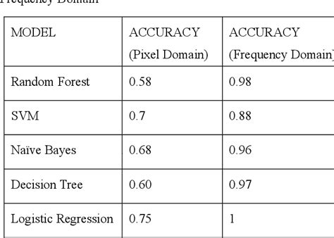 Table 1 From A Lightweight Cnn For Efficient Deepfake Detection Of Low