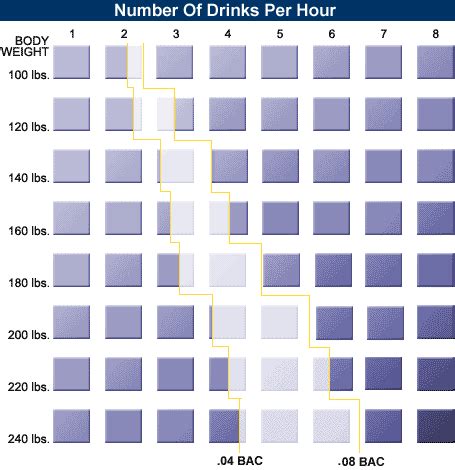 Blood Alcohol Chart | BAC Chart, DUI Attorney