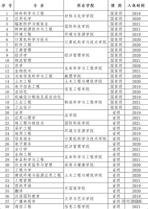 2021年度西南科技大学新增38个国家级和省级一流本科专业建设点 高考直通车