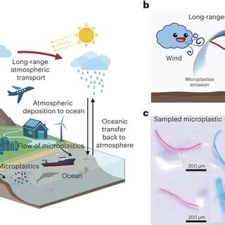 Long Distance Atmospheric Transport Of Microplastic Fibres Influenced