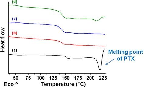 Thermoresponsive Delivery Of Paclitaxel By Cyclodextrin Based Poly N